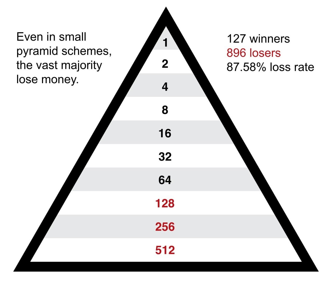 What are Pyramid Schemes?