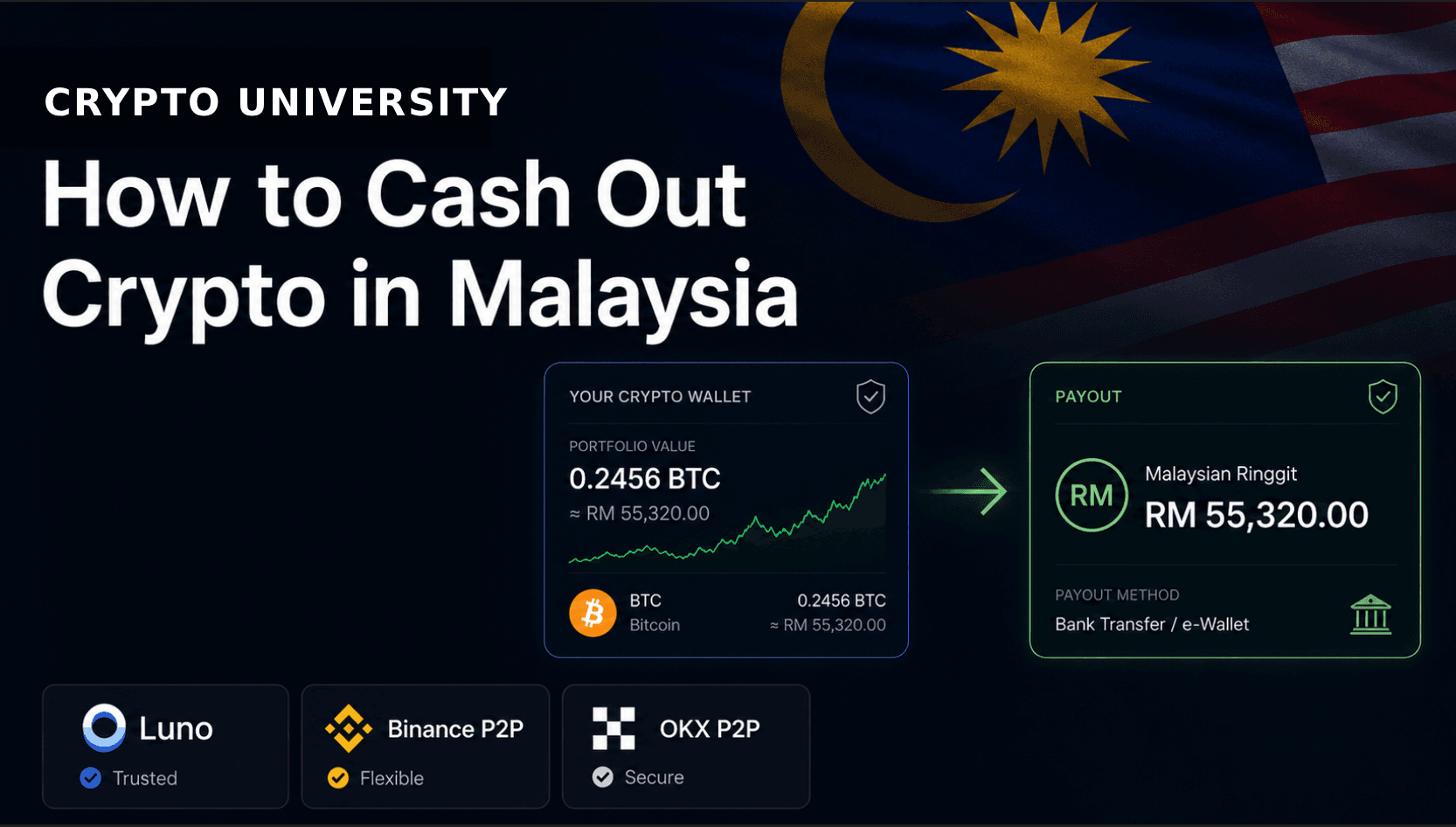 How to Cash Out Crypto in Malaysia in 2026