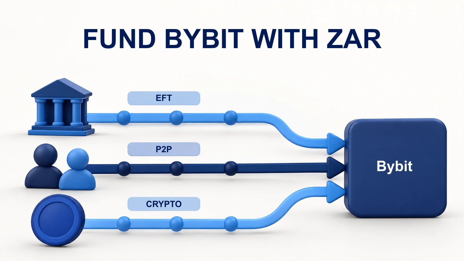 Three lanes labelled EFT, P2P and crypto lead to a Bybit text label.