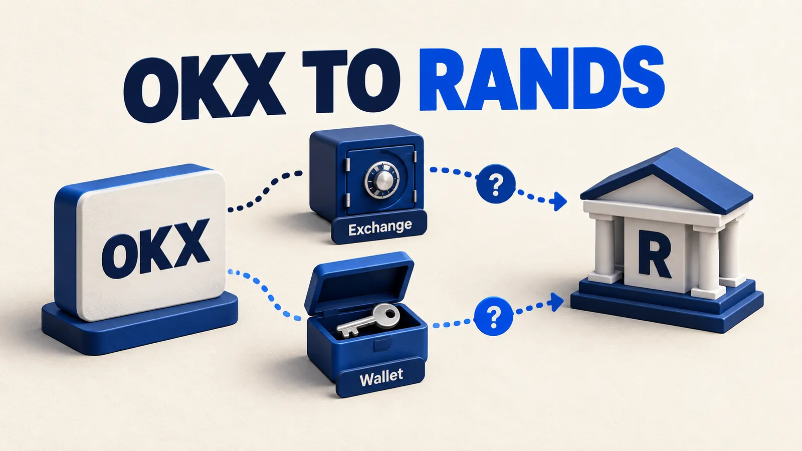 OKX exchange and wallet custody boxes lead through question-mark paths towards a rand bank.