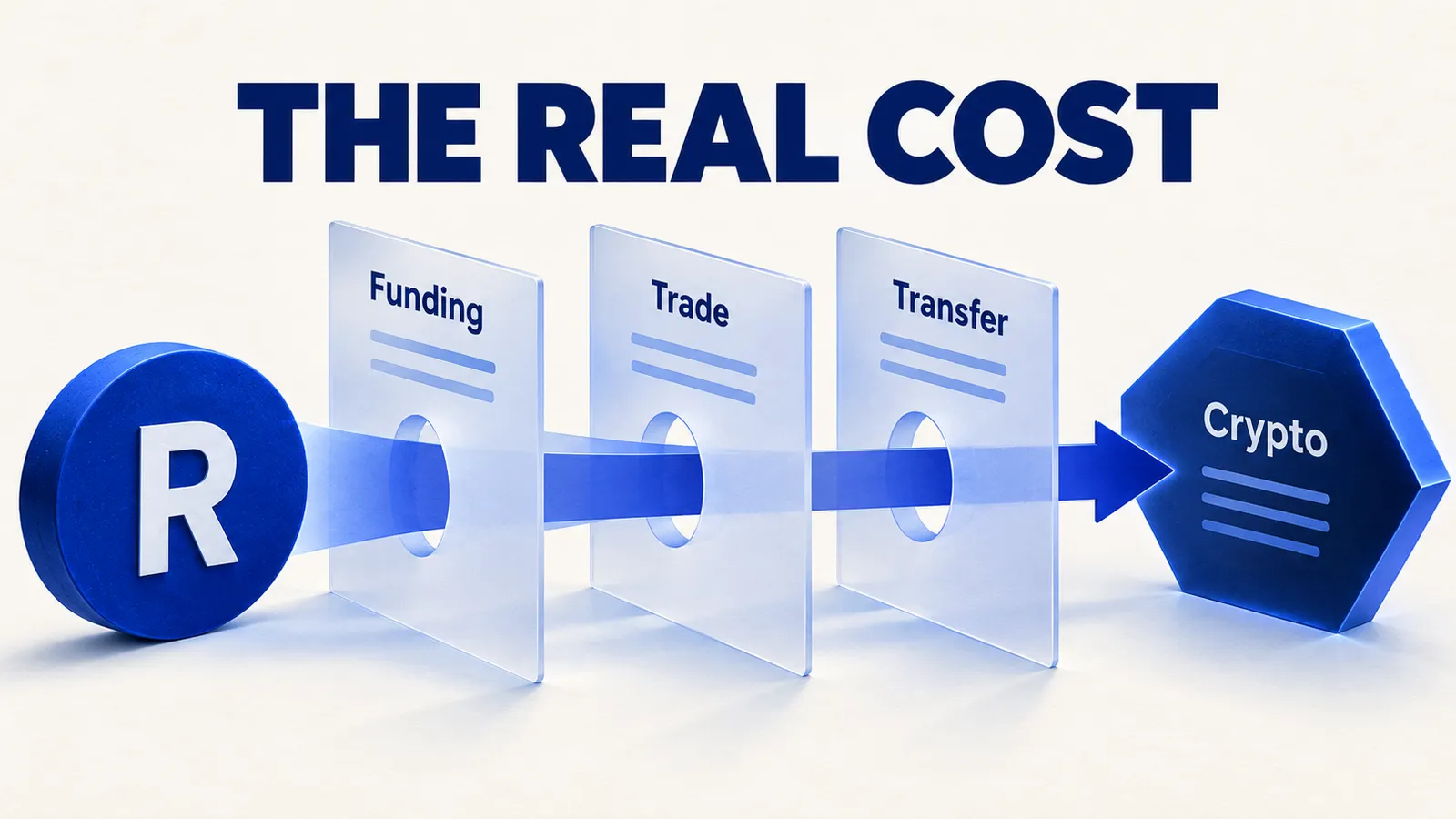 A rand symbol passes through funding, trade and transfer cost layers towards crypto.