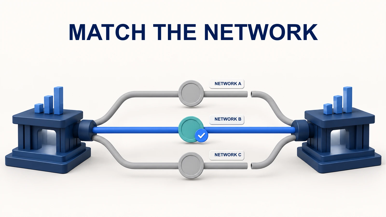 Three conceptual network paths connect exchange terminals, with only Network B joined at both ends.