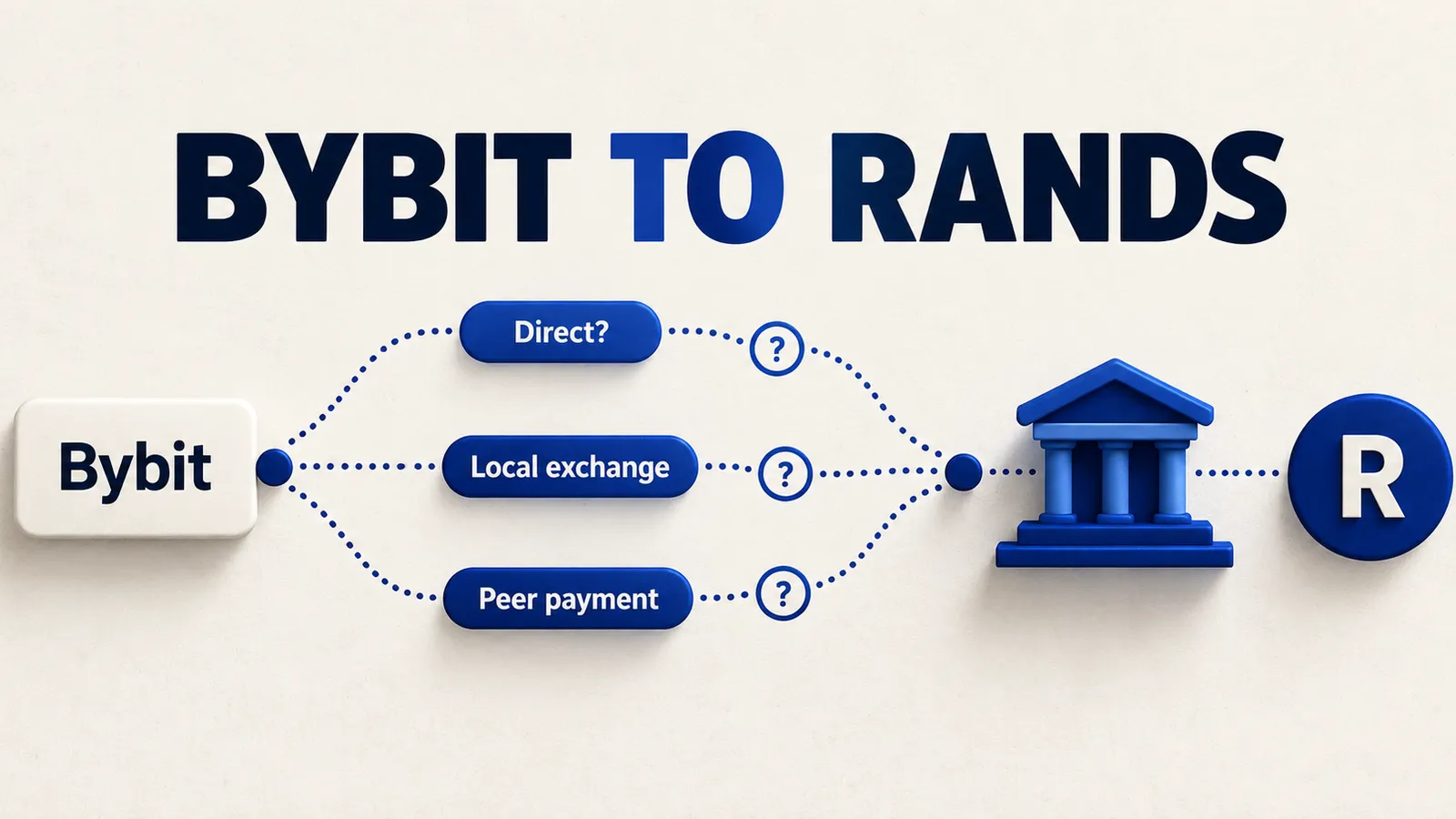 Bybit branches into direct, local-exchange and peer-payment routes with question markers before a bank.